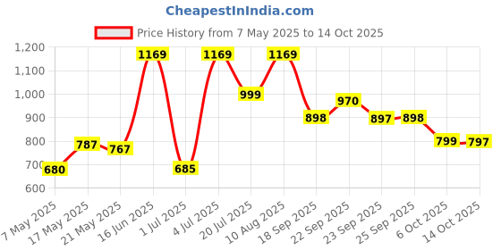amazon.in Nutella Chocolate Hazelnut Spread - 2 Pack, 2 x 350 g Price History Graph from 7 May 2025 to 6 Oct 2025