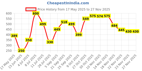 amazon.in Nutella Chocolate Hazelnut Spread, 350 g Price History Graph from 17 May 2025 to 25 Nov 2025