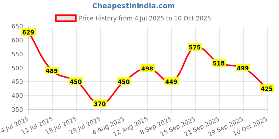 amazon.in Nutella Chocolate Hazelnut Spread, 350 g Price History Graph from 4 Jul 2025 to 10 Oct 2025