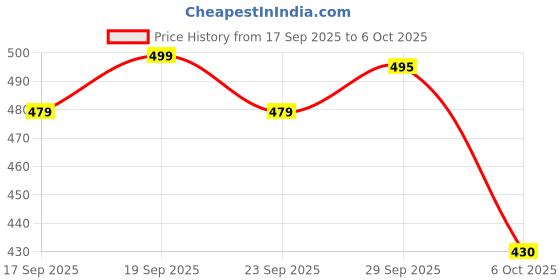 amazon.in Nutella Chocolate Hazelnut Spread, 350 g Price History Graph from 17 Sep 2025 to 6 Oct 2025