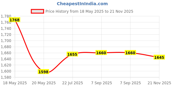 amazon.in Nutella Chocolate Hazelnut Spread with Cocoa - 2 Pack, 2 x 750 g Price History Graph from 18 May 2025 to 21 Nov 2025