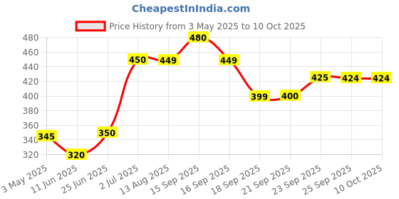 amazon.in Nutella Ferrero & Go Hazelnut Spread & Malted Bread sticks, 48g (Pack of 2) Price History Graph from 3 May 2025 to 10 Oct 2025