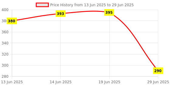 amazon.in Nutella Ferrero & Go Hazelnut Spread With Cocoa & Bread Sticks,52G Each (Pack Of 2) Price History Graph from 13 Jun 2025 to 29 Jun 2025