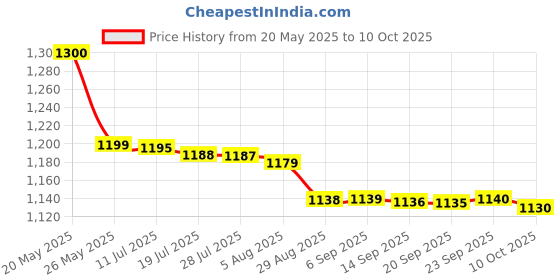 amazon.in Nutella Ferrero Biscuits Filed Inside With Chocolate 304Gram (Pack Of 2) Price History Graph from 20 May 2025 to 10 Oct 2025