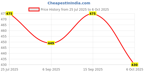 amazon.in Nutella Ferrero Spread - Chocolate, 350g Bottle Price History Graph from 25 Jul 2025 to 6 Oct 2025