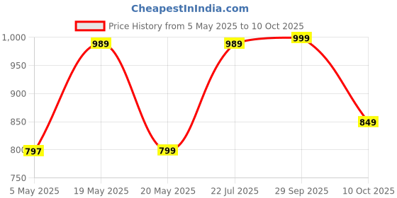 amazon.in Nutella Hazelnut Chocolate Spread - 750gm Price History Graph from 5 May 2025 to 10 Oct 2025