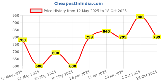 amazon.in Nutella Hazelnut Cocoa Spread 750 GMS nutella Price History Graph from 12 May 2025 to 18 Oct 2025