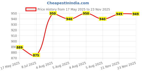 amazon.in Nutella Hazelnut Spread 825 gm (Imported) Price History Graph from 17 May 2025 to 23 Nov 2025