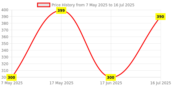 amazon.in Nutella Hazelnut Spread Cocoa Jar, 350 g with Bigger Pack Price History Graph from 7 May 2025 to 16 Jul 2025