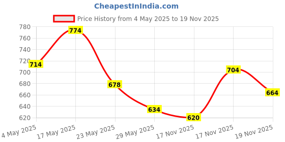 amazon.in Nutella Hazelnut Spread with Cocoa, 12.35 oz / 350g (Pack of 2) Price History Graph from 4 May 2025 to 19 Nov 2025