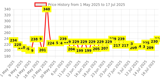 amazon.in Nutella Hazelnut Spread with Cocoa, 180 gram nutella Price History Graph from 1 May 2025 to 16 Jul 2025
