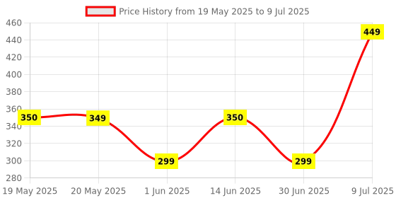 amazon.in Nutella Hazelnut Spread with Cocoa 200g Price History Graph from 19 May 2025 to 9 Jul 2025