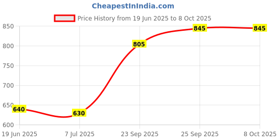 amazon.in Nutella Hazelnut Spread With Cocoa, 750G By Supreme World Price History Graph from 19 Jun 2025 to 8 Oct 2025