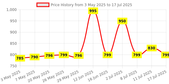 amazon.in Nutella Hazelnut Spread with Cocoa, 750g (imported) Price History Graph from 3 May 2025 to 17 Jul 2025