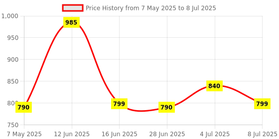 amazon.in Nutella Hazelnut Spread with Cocoa, 750g (Imported from Italy) Price History Graph from 7 May 2025 to 8 Jul 2025