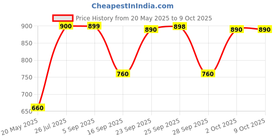 amazon.in Nutella Hazelnut Spread with Cocoa, 750g Jar nutella Price History Graph from 20 May 2025 to 8 Oct 2025