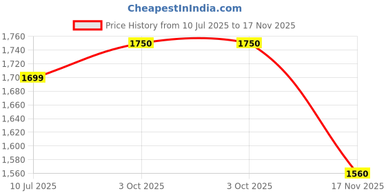 amazon.in Nutella Hazelnut Spread with Cocoa, 750g (Pack of 2) Price History Graph from 10 Jul 2025 to 17 Nov 2025