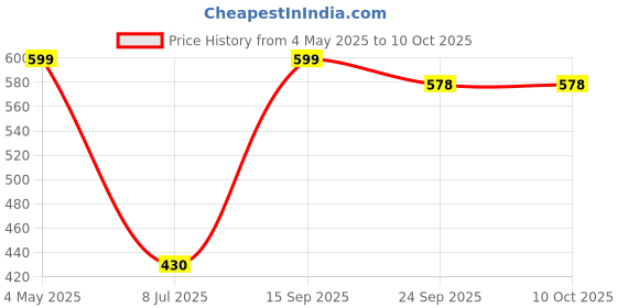 amazon.in Nutella Hazelnut Spread with Cocoa Jar, Pack of 2 (180gm each) Price History Graph from 4 May 2025 to 9 Oct 2025