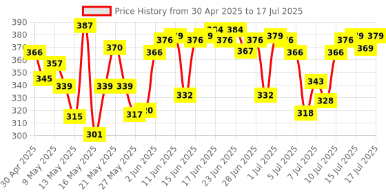 amazon.in Nutella Hazelnut Spread with Cocoa (Labels may vary), 350g nutella Price History Graph from 30 Apr 2025 to 16 Jul 2025