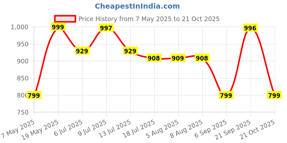 amazon.in Nutella Hello World 7 Mini Bottle of Hazelnut Spread Price History Graph from 7 May 2025 to 21 Oct 2025