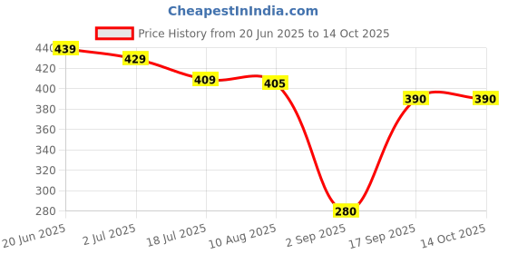 amazon.in Nutella Kinder B-Ready Wafer, 6 X 22 Grams, 13.2 X 4.5 X 16.3 Cm kinder Price History Graph from 20 Jun 2025 to 13 Oct 2025