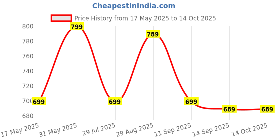 amazon.in Nutellas Biscuits, Chocolate Hazelnut Cream Filled Cookies, 276g (From Italy) Price History Graph from 17 May 2025 to 14 Oct 2025