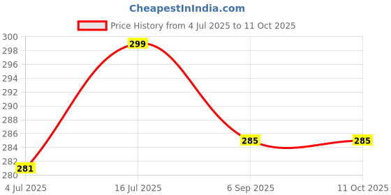 amazon.in Nutmeg Spice Live Plant Hybrid Javitri Jaifall Jaiphal Masala Live Tree "Kerala Variety" Pack Of 1 Heathy Plant Price History Graph from 4 Jul 2025 to 11 Oct 2025
