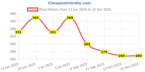 amazon.in NUTORIA HEALTH FRUITS & NUTRITION Gujrati Mini Bhakarwadi 1kg | Crispy & Tasty Bhakarwadi Perfect for Tea Time | Namkeen Snack - Munchies Price History Graph from 13 Jun 2025 to 14 Oct 2025