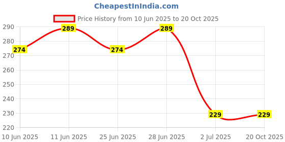 amazon.in NUTORIA HEALTH FRUITS & NUTRITION Premium Blueberry | | Rich in Calcium and Vitamin K | | Natural Real Dried Berries 250g Price History Graph from 10 Jun 2025 to 19 Oct 2025
