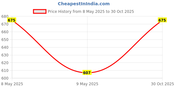 amazon.in Nutra N-Acetyl L-Cysteine 600mg (90 Veg Tablets) with Vitamin C & Piperine| Supports Healthy Respiratory System | Lungs Detox NAC Supplement | Liver Support | Boosts Glutathione Production Price History Graph from 8 May 2025 to 30 Oct 2025