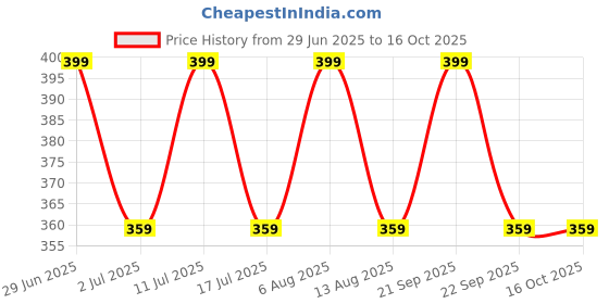 amazon.in Nutra Natural Vitamin C 60 Tablets & Apple Cider Vinegar 90 Capsules, Immunity Booster, Weight Management (Combo) Price History Graph from 29 Jun 2025 to 15 Oct 2025