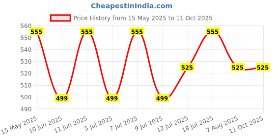 amazon.in NutraaGuru Probiotics For Gut Health,Pure Ayurveda,Gives Relief from Bloating, Acidity, Constipation & Gas,Ensures Gut Cleanse,Gut Cleanser,Improves Digestion & Boosts Immunity-AYUSH approved, 60 Tablets (Pack of 1) nutraaguru Price History Graph from 15 May 2025 to 11 Oct 2025