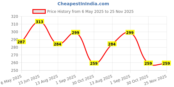 amazon.in Nutrabay Black Shaker Bottle 700 ML Price History Graph from 6 May 2025 to 24 Nov 2025