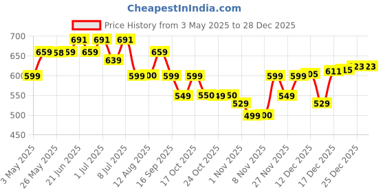 amazon.in Nutrabay Collagen Booster I Plant-Based Collagen Builder for Skin, Hair & Nails, 250 Gram, Orange nutrabay Price History Graph from 3 May 2025 to 28 Dec 2025