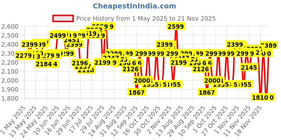 amazon.in Nutrabay Gold 100% Whey Protein Concentrate with Digestive Enzymes - 25g Protein, 5.3g BCAA, 3.9g Glutamic Acid - 1Kg, Rich Chocolate Crème nutrabay Price History Graph from 1 May 2025 to 21 Nov 2025
