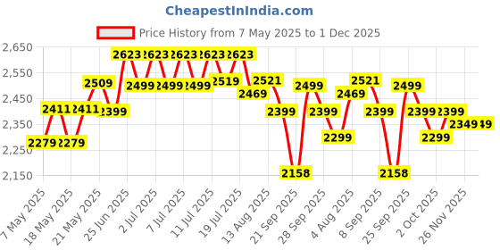 amazon.in Nutrabay Gold 100% Whey Protein Concentrate with Digestive Enzymes & Vitamin Minerals, 25g Protein | Protein Powder for Muscle Support & Recovery - Cold Coffee, 1 kg Price History Graph from 7 May 2025 to 1 Dec 2025