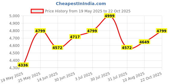 amazon.in Nutrabay Gold 100% Whey Protein Concentrate with Digestive Enzymes & Vitamin Minerals, 25g Protein | Protein Powder for Muscle Support & Recovery - Malai Kulfi, 2 kg Price History Graph from 19 May 2025 to 22 Oct 2025