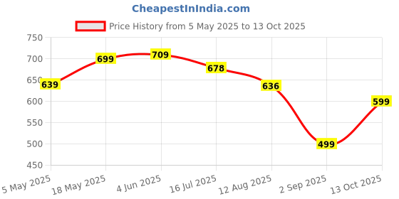 amazon.in Nutrabay Gold BCAA 2:1:1 with Electrolytes - 5g Vegan BCAAs, Pre/Post Workout Energy Drink - 250g, Cola Price History Graph from 5 May 2025 to 13 Oct 2025