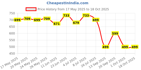 amazon.in Nutrabay Gold BCAA 2:1:1 with Electrolytes - 5g Vegan BCAAs, Pre/Post Workout Energy Drink - 250g, Orange nutrabay Price History Graph from 17 May 2025 to 18 Oct 2025