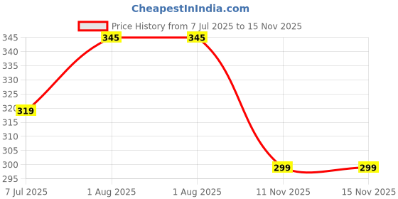 amazon.in Nutrabay Gold Beta Alanine Supplement Powder - 120g, Lemon Flavor | Pre Workout Amino Acid for Faster Recovery & Endurance Price History Graph from 7 Jul 2025 to 11 Nov 2025