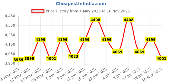 amazon.in Nutrabay Gold Bulk Up Mass Gainer Powder - 5kg, Chocolate | 30g Protein, 104g Carbs, 554 Calories | Easy to Digest | 100% Veg Muscle Building & Weight Gainer Supplement for Men & Women nutrabay Price History Graph from 4 May 2025 to 16 Nov 2025