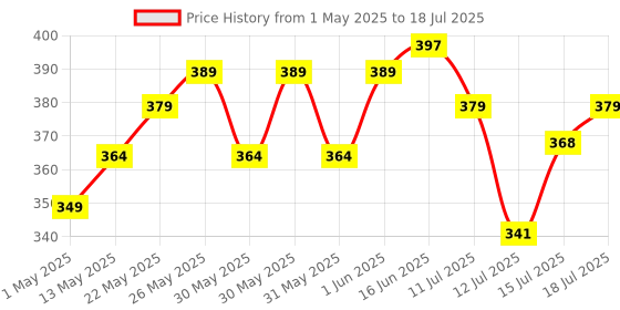 amazon.in Nutrabay Gold Citrulline Malate 2:1 Supplement Powder - 120g, Lemon Flavor | Boosts Nitric Oxide, Pre Workout Amino Acid for Muscle Strength & Endurance nutrabay Price History Graph from 1 May 2025 to 15 Jul 2025