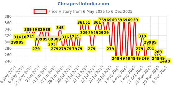 amazon.in Nutrabay Gold L-Arginine Supplement Powder - 120g, Lemon Flavor | Pre Workout Amino Acid for Endurance, Muscle Building & Faster Recovery nutrabay Price History Graph from 6 May 2025 to 5 Dec 2025