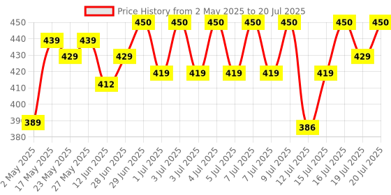 amazon.in Nutrabay Gold L-Glutamine Supplement Powder - 180g, Cola Flavor | Post Workout Amino Acid for Muscle Growth & Recovery nutrabay Price History Graph from 2 May 2025 to 12 Jul 2025