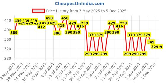 amazon.in Nutrabay Gold L-Glutamine Supplement Powder - 180g, Lemon Flavor | Post Workout Amino Acid for Muscle Growth & Recovery nutrabay Price History Graph from 3 May 2025 to 5 Dec 2025