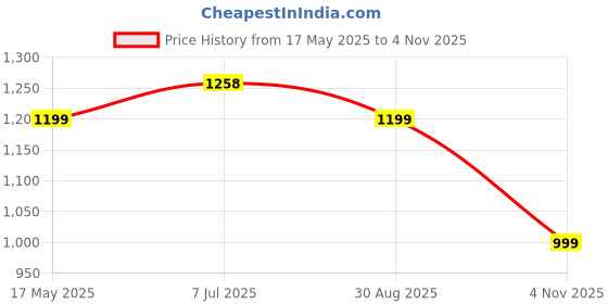 amazon.in Nutrabay Gold Mega Mass Gainer Powder - 1kg, Vanilla Ice Cream | 100% Veg | 40.8g Protein, 123g Carbs, 711 Calories | Muscle Building & Weight Gainer Supplement for Men & Women nutrabay Price History Graph from 17 May 2025 to 4 Nov 2025