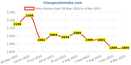 amazon.in Nutrabay Gold Mega Mass Gainer Powder - 2kg, Rich Chocolate Creme | 100% Veg | 40.7g Protein, 122g Carbs, 714 Calories | Muscle Building & Weight Gainer Supplement for Men & Women Price History Graph from 28 May 2025 to 4 Nov 2025