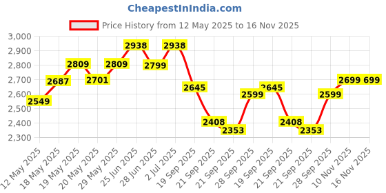 amazon.in Nutrabay Gold Tri Blend Whey Protein Powder - 1kg, Cold Coffee | 25g Protein, 5.5g BCAA | Concentrate, Isolate, Hydrolyzed Protein | Muscle Growth & Recovery | Gym Supplement for Men & Women Price History Graph from 12 May 2025 to 15 Nov 2025