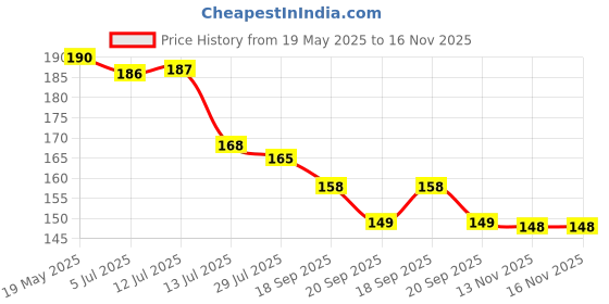 amazon.in Nutrabay Gold Whey Protein Isolate Powder - 32gm, Rich Chocolate Creme | 25g Protein, 5.9g BCAA | Easy to Digest | NABL Lab Tested | Muscle Growth & Recovery | Rich in Glutamic Acid | For Men & Women Price History Graph from 19 May 2025 to 15 Nov 2025