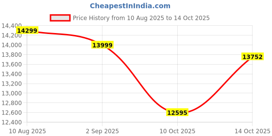 amazon.in Nutrabay Gold Whey Protein Isolate Powder - 4 kg, Rich Chocolate Creme | 25g Protein, 5.9g BCAA | Easy to Digest | NABL Lab Tested | Muscle Growth & Recovery | Rich in Glutamic Acid | For Men & Women Price History Graph from 10 Aug 2025 to 14 Oct 2025